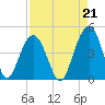 Tide chart for North Dewees Island, Capers Inlet, South Carolina on 2021/08/21