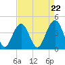 Tide chart for North Dewees Island, Capers Inlet, South Carolina on 2024/04/22