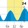 Tide chart for North Dewees Island, Capers Inlet, South Carolina on 2024/04/24