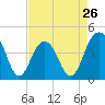 Tide chart for North Dewees Island, Capers Inlet, South Carolina on 2024/04/26
