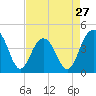 Tide chart for North Dewees Island, Capers Inlet, South Carolina on 2024/04/27