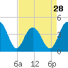 Tide chart for North Dewees Island, Capers Inlet, South Carolina on 2024/04/28