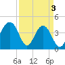 Tide chart for North Dewees Island, Capers Inlet, South Carolina on 2024/04/3