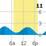 Tide chart for North Fork, 2 miles above entrance, Loxahatchee River, Florida on 2023/04/11