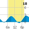 Tide chart for North Fork, 2 miles above entrance, Loxahatchee River, Florida on 2023/04/18