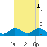 Tide chart for North Fork, 2 miles above entrance, Loxahatchee River, Florida on 2023/04/1