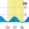 Tide chart for North Fork, 2 miles above entrance, Loxahatchee River, Florida on 2023/04/22