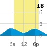 Tide chart for North Fork, 2 miles above entrance, Loxahatchee River, Florida on 2024/03/18