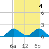 Tide chart for North Fork, 2 miles above entrance, Loxahatchee River, Florida on 2024/04/4
