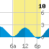 Tide chart for North Fork, 2 miles above entrance, Loxahatchee River, Florida on 2024/05/10