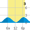 Tide chart for North Fork, 2 miles above entrance, Loxahatchee River, Florida on 2024/05/3