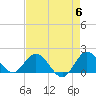 Tide chart for North Fork, 2 miles above entrance, Loxahatchee River, Florida on 2024/05/6