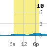 Tide chart for North Harris Channel, Upper Sugarloaf Sound, Florida on 2023/04/10