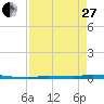 Tide chart for North Harris Channel, Upper Sugarloaf Sound, Florida on 2023/04/27