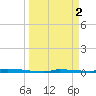 Tide chart for North Harris Channel, Upper Sugarloaf Sound, Florida on 2023/04/2