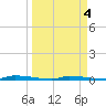 Tide chart for North Harris Channel, Upper Sugarloaf Sound, Florida on 2023/04/4