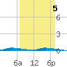 Tide chart for North Harris Channel, Upper Sugarloaf Sound, Florida on 2023/04/5