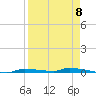 Tide chart for North Harris Channel, Upper Sugarloaf Sound, Florida on 2023/04/8