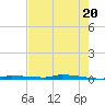 Tide chart for North Harris Channel, Upper Sugarloaf Sound, Florida on 2024/05/20