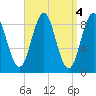 Tide chart for North Haven, Penobscot River, Maine on 2023/04/4