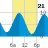 Tide chart for North Haven, Penobscot River, Maine on 2024/03/21
