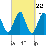 Tide chart for North Haven, Penobscot River, Maine on 2024/03/22