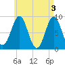 Tide chart for North Haven, Penobscot River, Maine on 2024/05/3