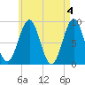 Tide chart for North Haven, Penobscot River, Maine on 2024/05/4