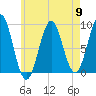 Tide chart for North Haven, Penobscot River, Maine on 2024/05/9
