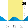 Tide chart for North, Myrtle Beach, South Carolina on 2024/03/26