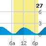 Tide chart for North, Myrtle Beach, South Carolina on 2024/03/27