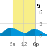 Tide chart for North, Myrtle Beach, South Carolina on 2024/03/5