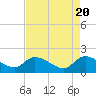 Tide chart for North, Myrtle Beach, South Carolina on 2024/04/20