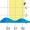 Tide chart for North, Myrtle Beach, South Carolina on 2024/04/2