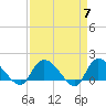 Tide chart for North, Myrtle Beach, South Carolina on 2024/04/7