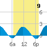 Tide chart for North, Myrtle Beach, South Carolina on 2024/04/9