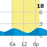 Tide chart for North, Myrtle Beach, South Carolina on 2024/05/18