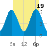 Tide chart for Bull River, Wassaw Sound, Georgia on 2024/04/19