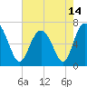 Tide chart for N Newport River (Daymark 119), Newport River, Georgia on 2021/05/14