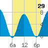 Tide chart for N Newport River (Daymark 119), Newport River, Georgia on 2021/05/29
