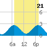 Tide chart for North Palm Beach, Lake Worth, Florida on 2024/03/21