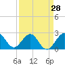 Tide chart for North Palm Beach, Lake Worth, Florida on 2024/03/28