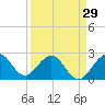 Tide chart for North Palm Beach, Lake Worth, Florida on 2024/03/29