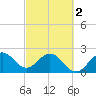 Tide chart for North Palm Beach, Lake Worth, Florida on 2024/03/2
