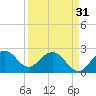 Tide chart for North Palm Beach, Lake Worth, Florida on 2024/03/31