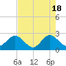 Tide chart for North Palm Beach, Lake Worth, Florida on 2024/05/18