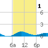 Tide chart for North Point, Patapsco River, Maryland on 2024/03/1