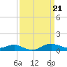 Tide chart for North Point, Patapsco River, Maryland on 2024/03/21