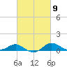 Tide chart for North Point, Patapsco River, Maryland on 2024/03/9