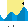 Tide chart for San Francisco Pier 41, California on 2021/07/4